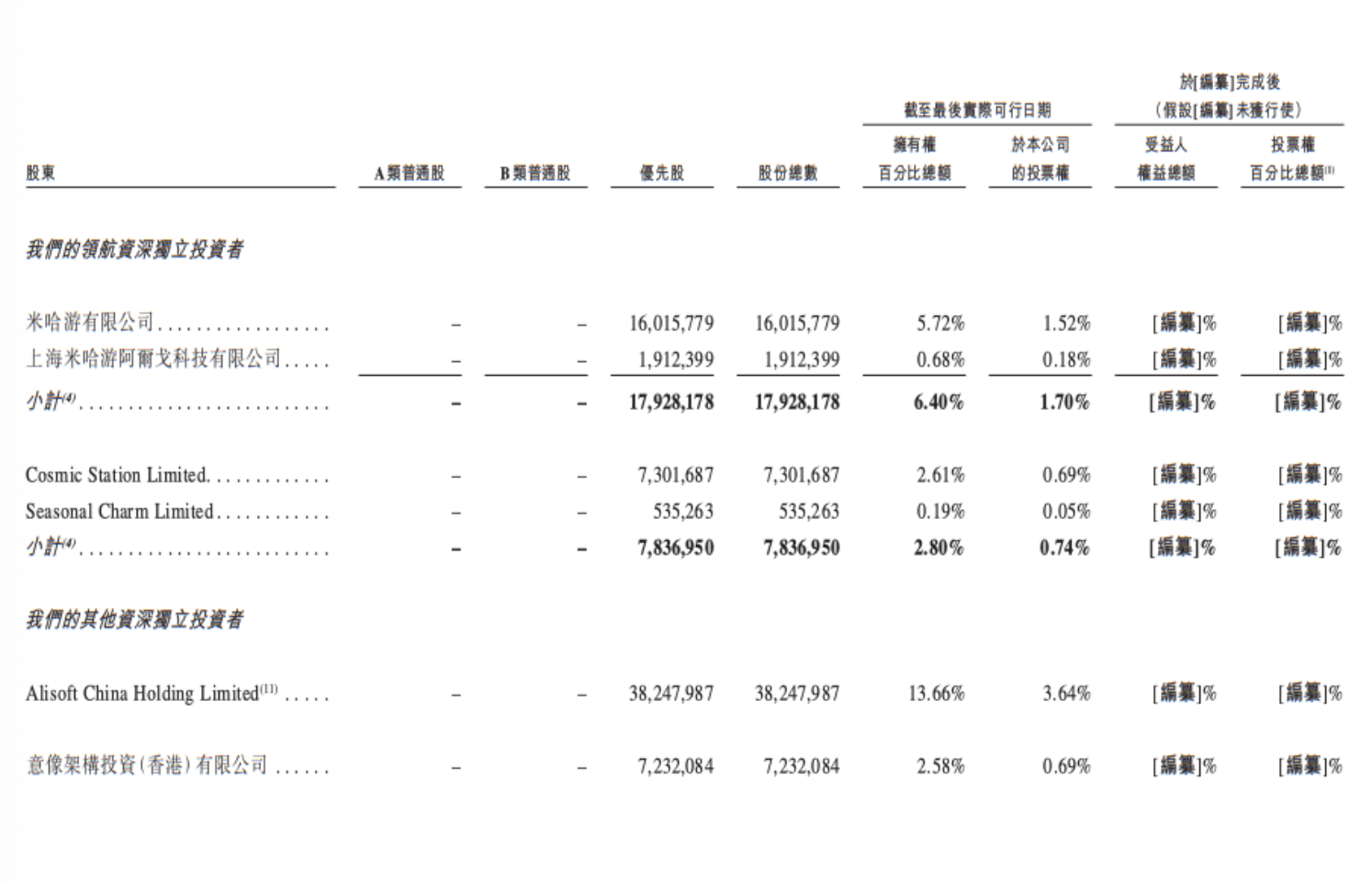 MiniMax冲刺IPO：收入增长近8倍、年亏损32亿，如何突围大厂围剿？
