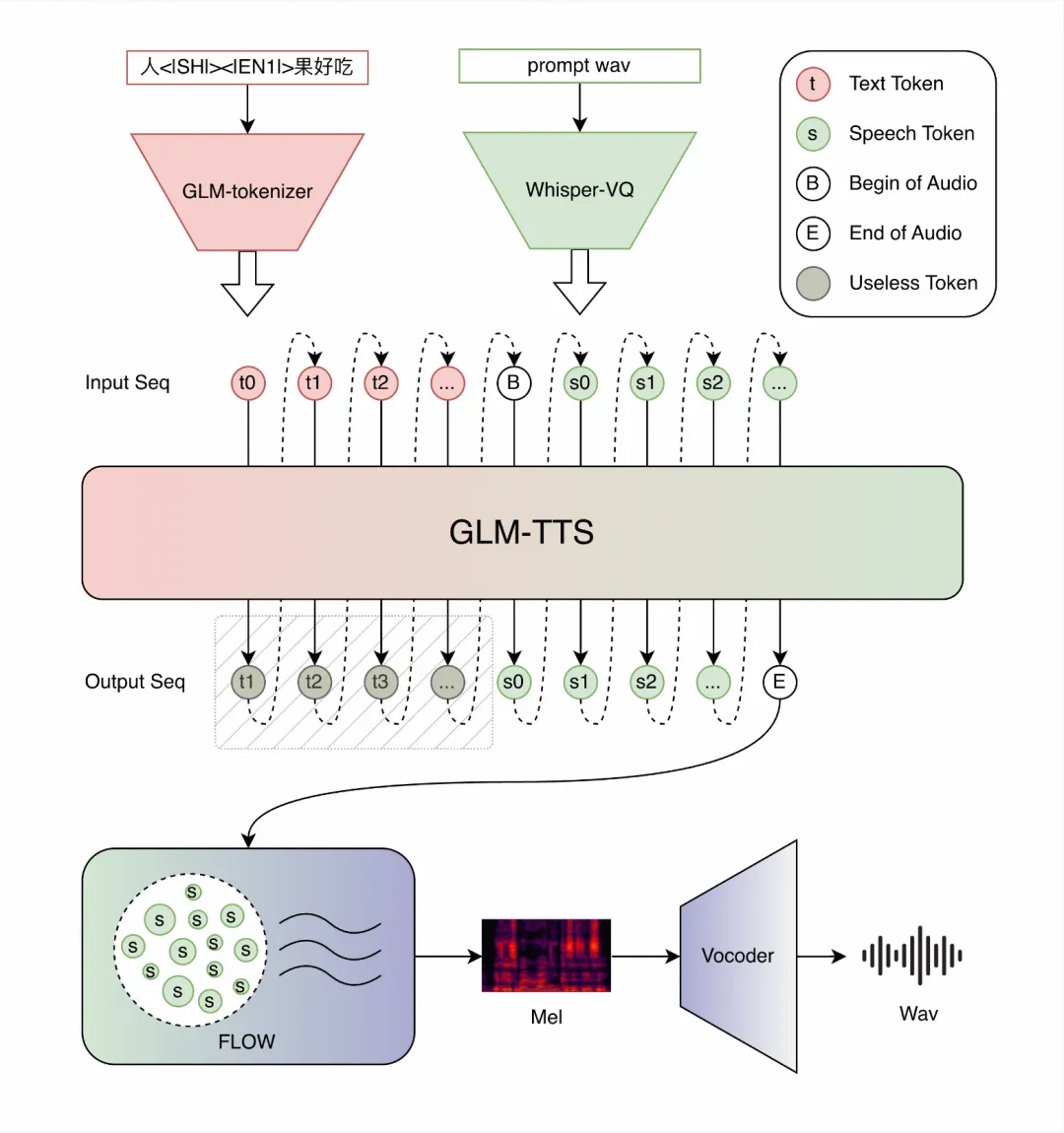 GLM-TTS技术报告：基于多奖励强化学习的可控发音语音合成
